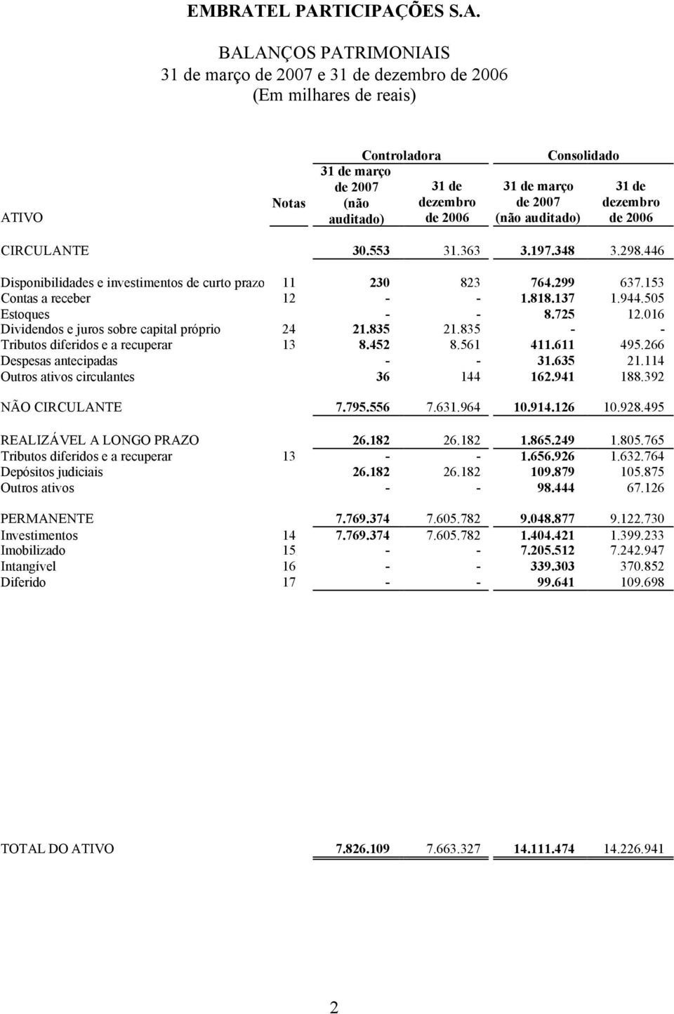 505 Estoques - - 8.725 12.016 Dividendos e juros sobre capital próprio 24 21.835 21.835 - - Tributos diferidos e a recuperar 13 8.452 8.561 411.611 495.266 Despesas antecipadas - - 31.635 21.