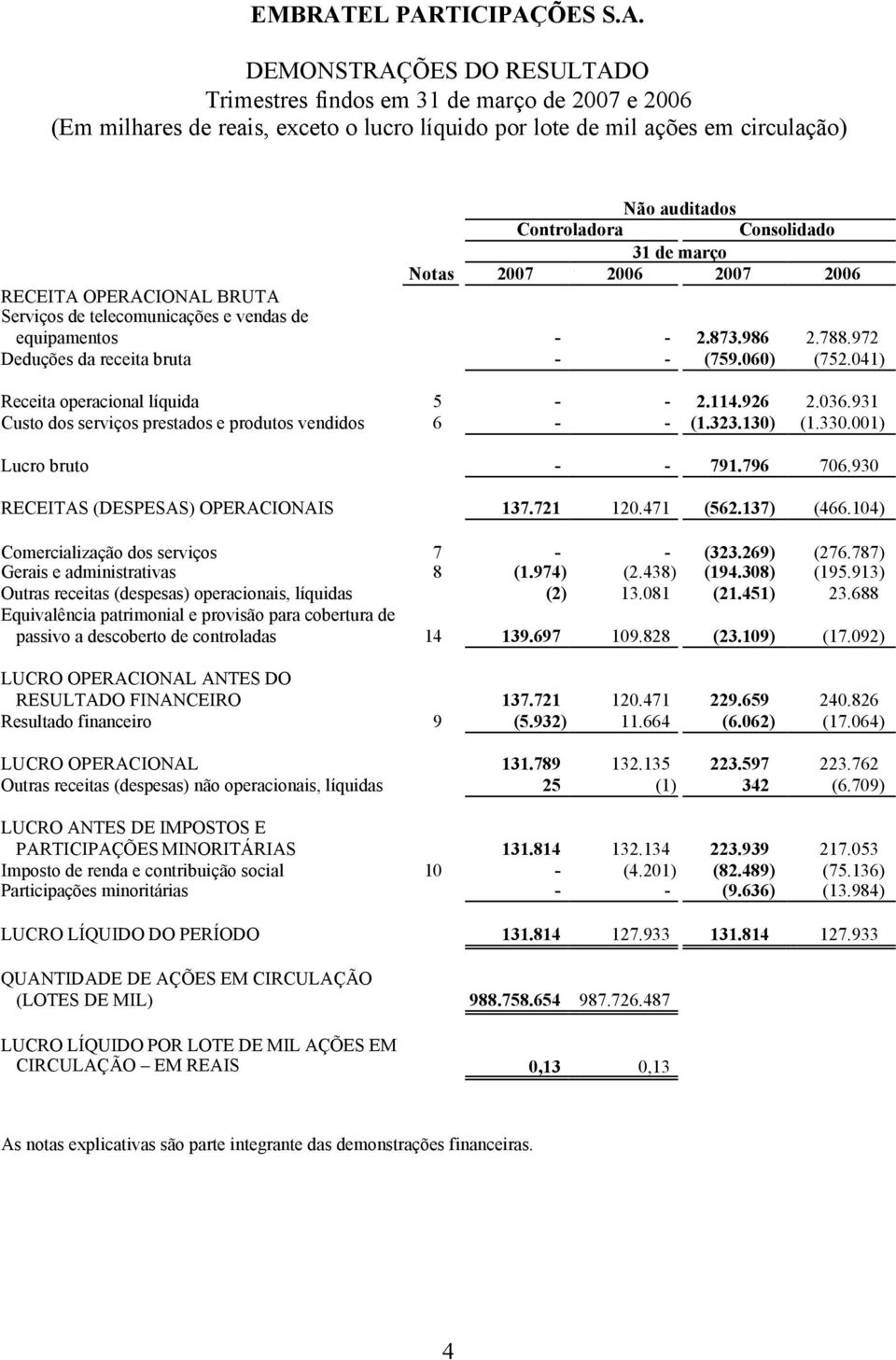 041) Receita operacional líquida 5 - - 2.114.926 2.036.931 Custo dos serviços prestados e produtos vendidos 6 - - (1.323.130) (1.330.001) Lucro bruto - - 791.796 706.