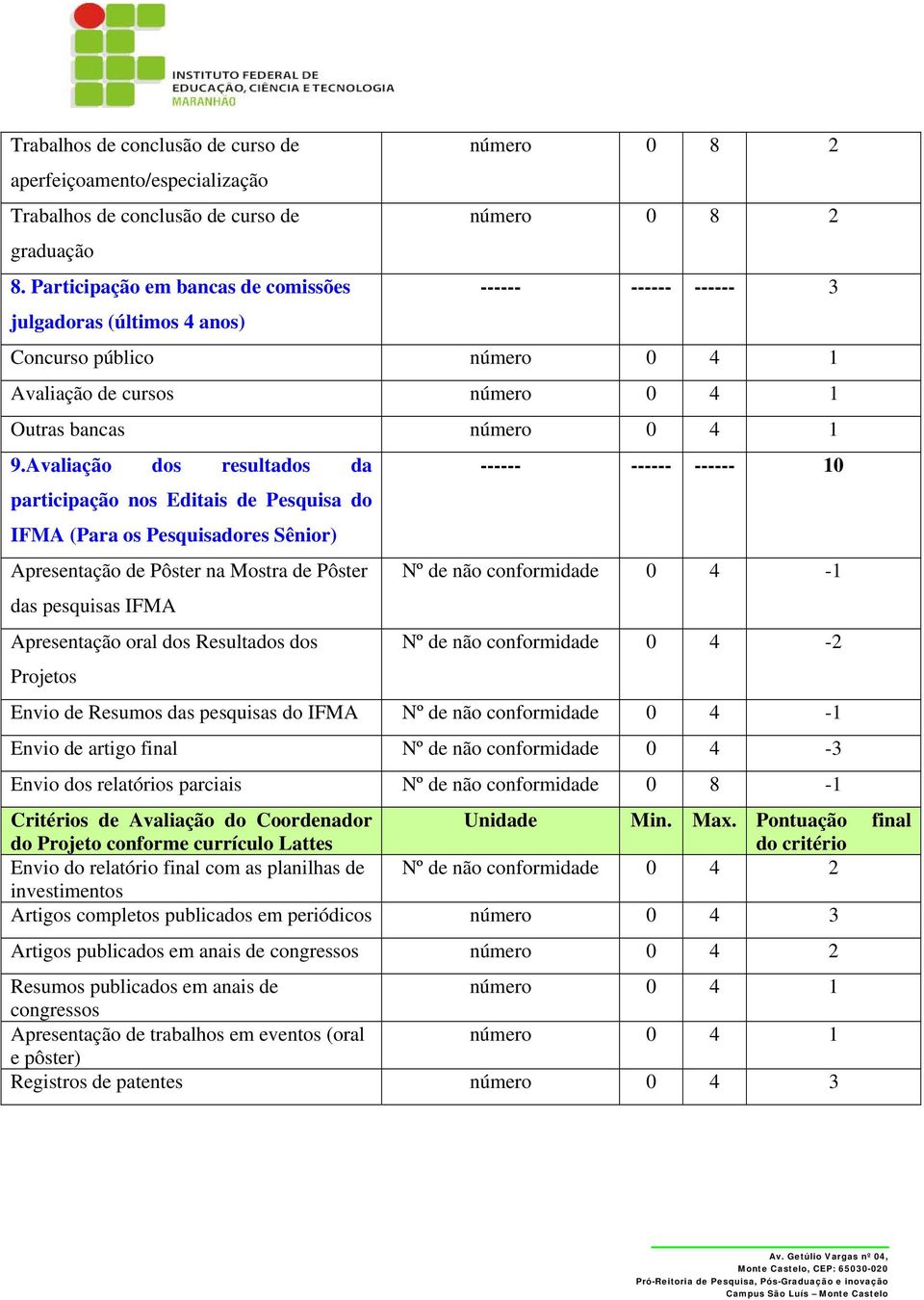 Avaliação dos resultados da participação nos Editais de Pesquisa do IFMA (Para os Pesquisadores Sênior) Apresentação de Pôster na Mostra de Pôster Nº de não conformidade 0 4-1 das pesquisas IFMA