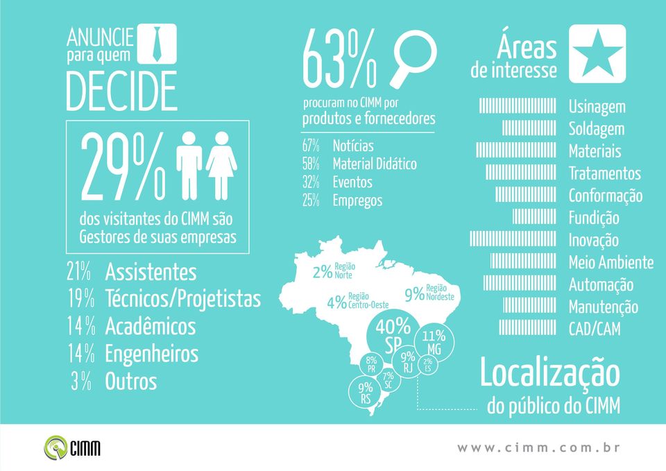 Empregos Região Norte 4% Região Centro-Oeste 8% 9% RS 40% SP 9% 9% PR 7% RJ SC Região Nordeste 11% MG 2% ES Áreas de interesse