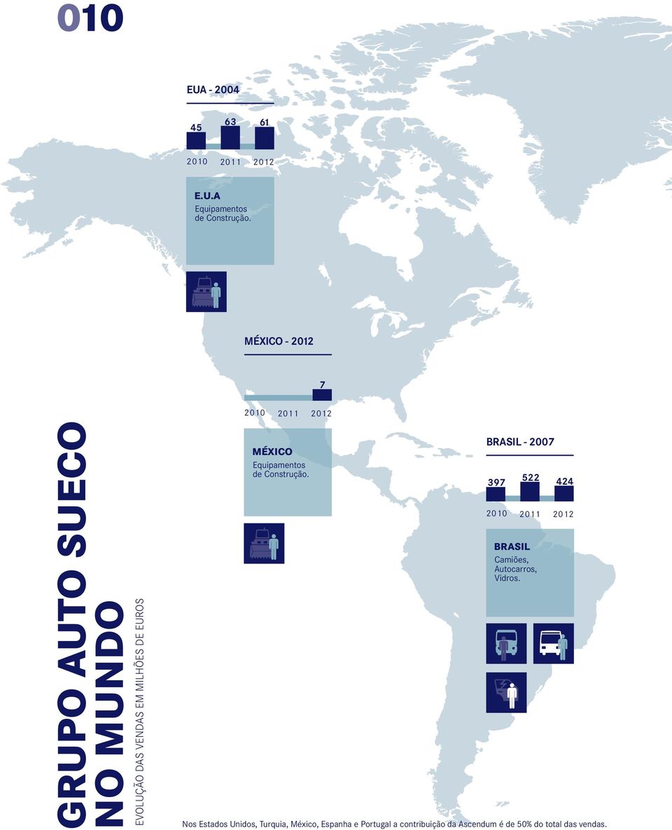 MÉXICO Equipamentos de Construção. BRASIL - 2007 2010 2011 BRASIL Camiões, Autocarros, Vidros.