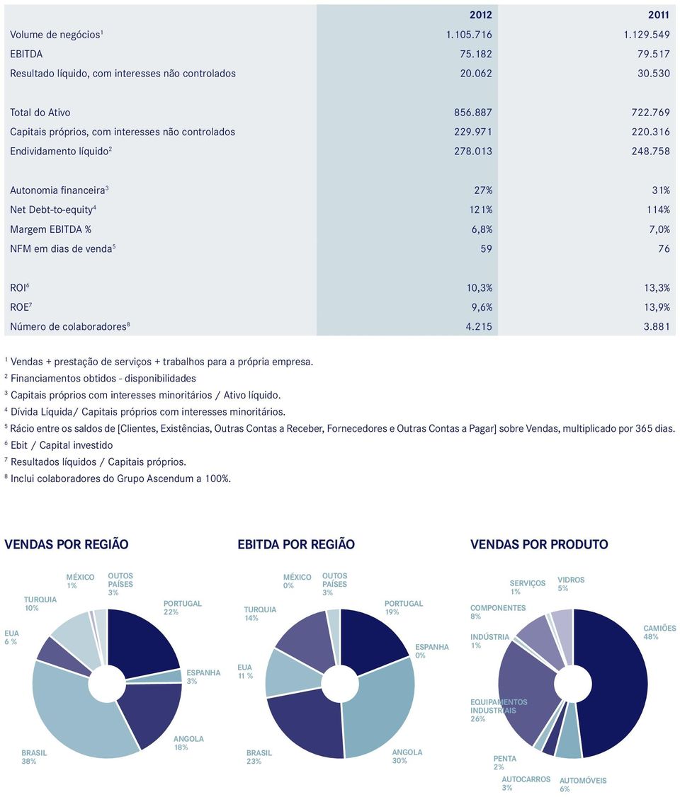 758 Autonomia financeira 3 27% 31% Net Debt-to-equity 4 121% 114% Margem EBITDA % 6,8% 7,0% NFM em dias de venda 5 59 76 ROI 6 10,3% 13,3% ROE 7 9,6% 13,9% Número de colaboradores 8 4.215 3.