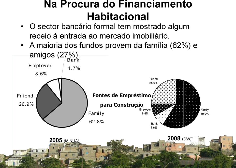 A maioria dos fundos provem da família (62%) e amigos (27%). Friend 25.