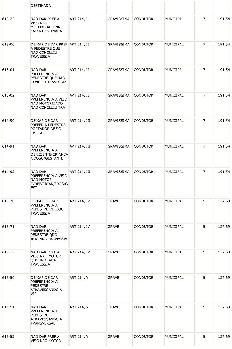 II CONDUTOR MUNICIPAL 7 191,54 614-90 DEIXAR DE DAR PREFER A PEDESTRE PORTADOR DEFIC FISICA ART 214, III CONDUTOR MUNICIPAL 7 191,54 614-91 NAO DAR PREFERENCIA A DEFICIENTE/CRIANCA /IDOSO/GESTANTE