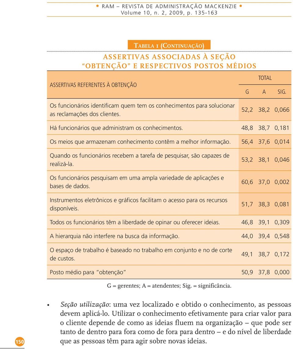 Os funcionários identificam quem tem os conhecimentos para solucionar as reclamações dos clientes. 52,2 38,2 0,066 Há funcionários que administram os conhecimentos.