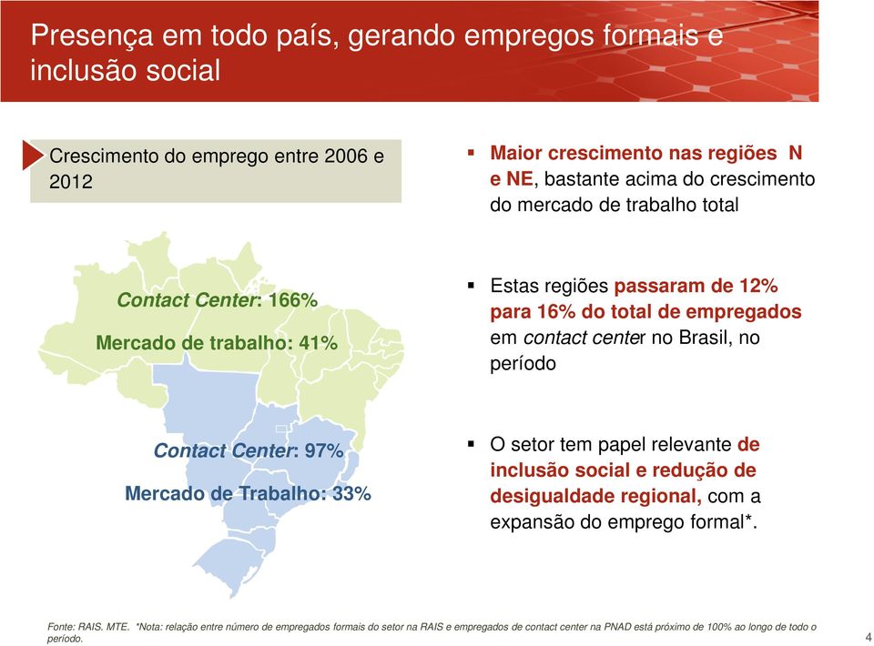 Brasil, no período Contact Center: 97% Mercado de Trabalho: 33% O setor tem papel relevante de inclusão social e redução de desigualdade regional, com a expansão do emprego