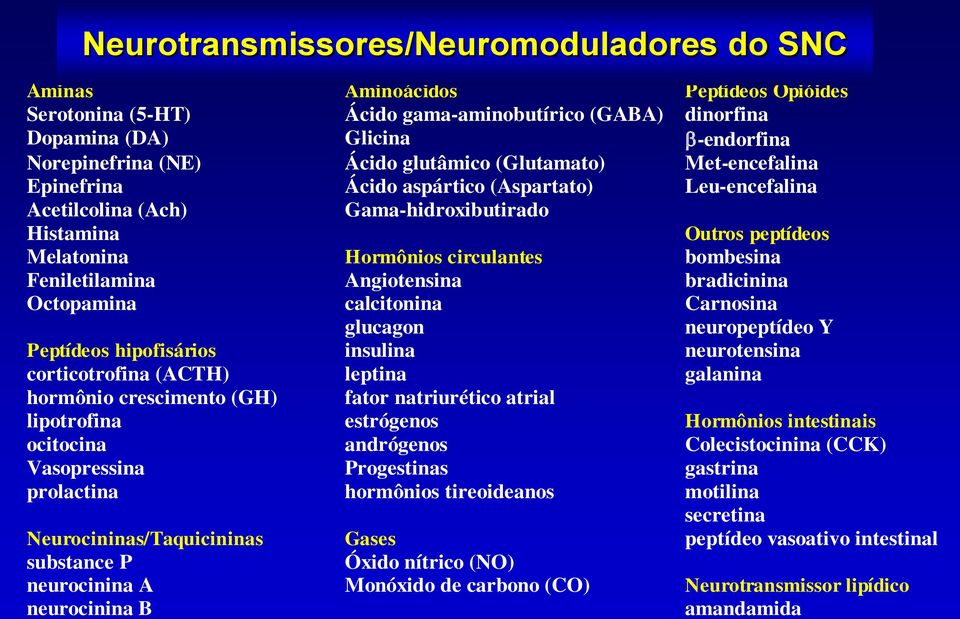 bombesina Feniletilamina Angiotensina bradicinina Octopamina calcitonina Carnosina glucagon neuropeptídeo Y Peptídeos hipofisários insulina neurotensina corticotrofina (ACTH) leptina galanina