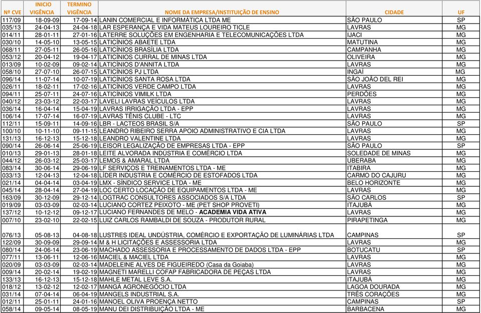 LATICÍNIOS CURRAL DE MINAS LTDA OLIVEIRA MG 013/09 10-02-09 09-02-14 LATICÍNIOS D'ANNITA LTDA LAVRAS MG 058/10 27-07-10 26-07-15 LATICÍNIOS PJ LTDA INGAÍ MG 096/14 11-07-14 10-07-19 LATICÍNIOS SANTA