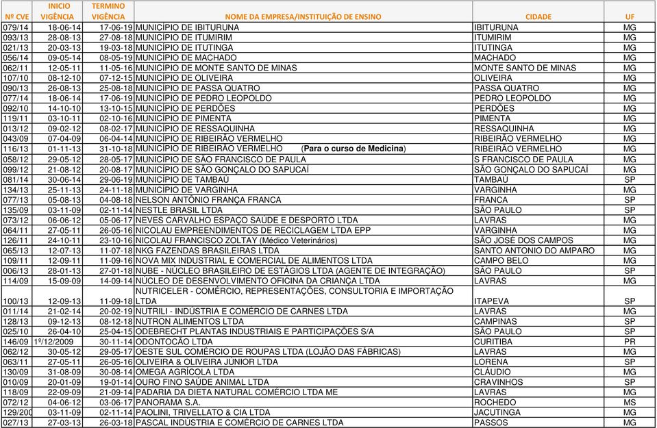 25-08-18 MUNICÍPIO DE PASSA QUATRO PASSA QUATRO MG 077/14 18-06-14 17-06-19 MUNICÍPIO DE PEDRO LEOPOLDO PEDRO LEOPOLDO MG 092/10 14-10-10 13-10-15 MUNICÍPIO DE PERDÕES PERDÕES MG 119/11 03-10-11