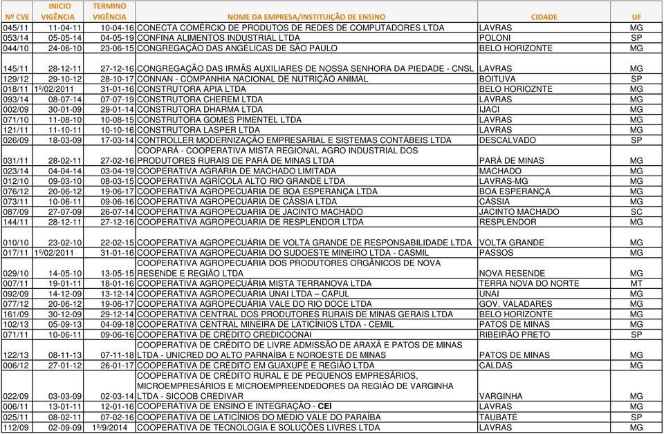 NACIONAL DE NUTRIÇÃO ANIMAL BOITUVA SP 018/11 1º/02/2011 31-01-16 CONSTRUTORA APIA LTDA BELO HORIOZNTE MG 093/14 08-07-14 07-07-19 CONSTRUTORA CHEREM LTDA LAVRAS MG 002/09 30-01-09 29-01-14