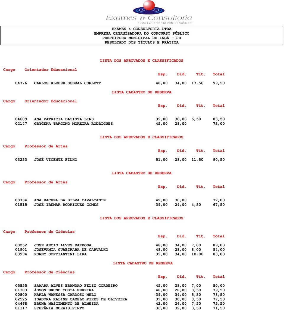 51,00 28,00 11,50 90,50 Professor de Artes 03734 ANA RACHEL DA SILVA CAVALCANTE 42,00 30,00 72,00 01515 JOSÉ IREMAR RODRIGUES GOMES 39,00 24,00 4,50 67,50 Professor de Ciências 00252 JOSE AECIO ALVES