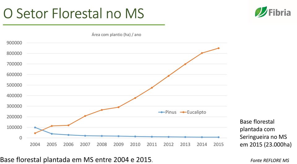 2007 2008 2009 2010 2011 2012 2013 2014 2015 Base florestal plantada com Seringueira
