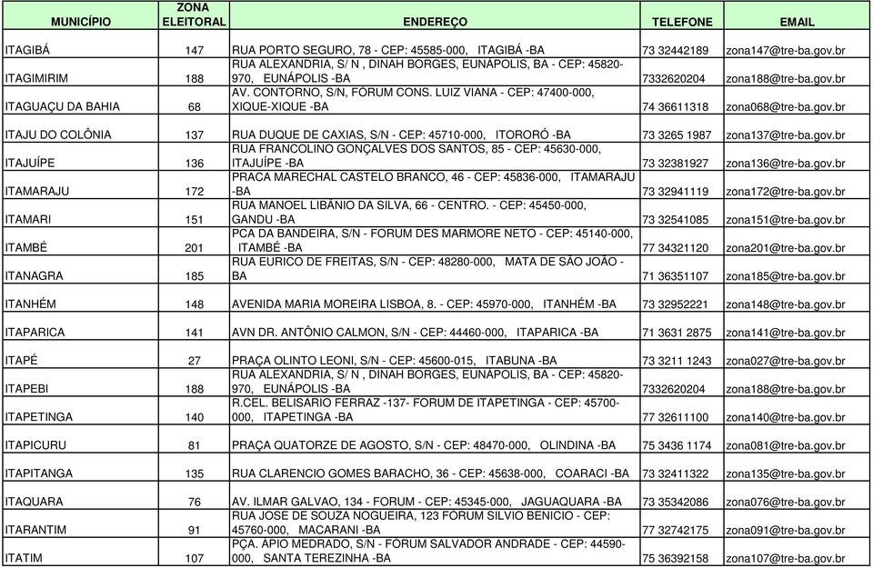 LUIZ VIANA - CEP: 47400-000, XIQUE-XIQUE -BA 74 36611318 zona068@tre-ba.gov.br ITAJU DO COLÔNIA 137 RUA DUQUE DE CAXIAS, S/N - CEP: 45710-000, ITORORÓ -BA 73 3265 1987 zona137@tre-ba.gov.br ITAJUÍPE 136 RUA FRANCOLINO GONÇALVES DOS SANTOS, 85 - CEP: 45630-000, ITAJUÍPE -BA 73 32381927 zona136@tre-ba.