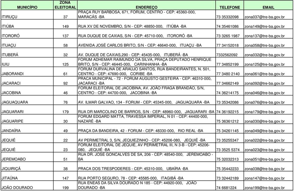 gov.br ITUBERÁ 32 AV. DUQUE DE CAXIAS,290 - CEP: 45435-000, ITUBERÁ -BA 7332562092 zona032@tre-ba.gov.br IUIU 125 FÓRUM ADHEMAR RAIMUNDO DA SILVA, PRAÇA DEPUTADO HENRIQUE BRITO, S/N - CEP: 46445-000, CARINHANHA -BA 77 34852199 zona125@tre-ba.