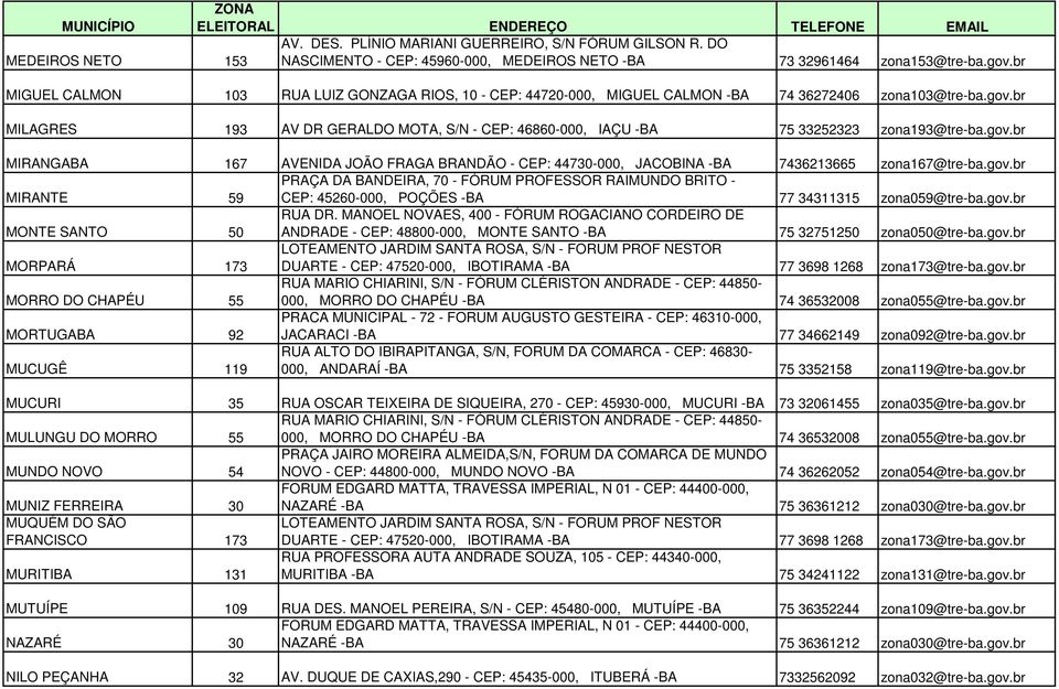 br MILAGRES 193 AV DR GERALDO MOTA, S/N - CEP: 46860-000, IAÇU -BA 75 33252323 zona193@tre-ba.gov.br MIRANGABA 167 AVENIDA JOÃO FRAGA BRANDÃO - CEP: 44730-000, JACOBINA -BA 7436213665 zona167@tre-ba.