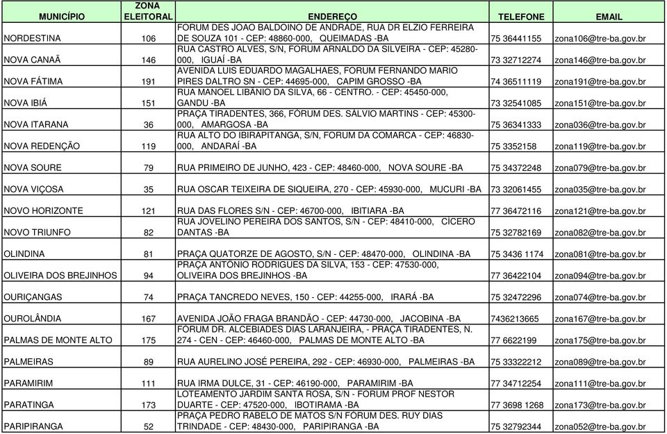 br NOVA FÁTIMA 191 AVENIDA LUIS EDUARDO MAGALHAES, FORUM FERNANDO MARIO PIRES DALTRO SN - CEP: 44695-000, CAPIM GROSSO -BA 74 36511119 zona191@tre-ba.gov.