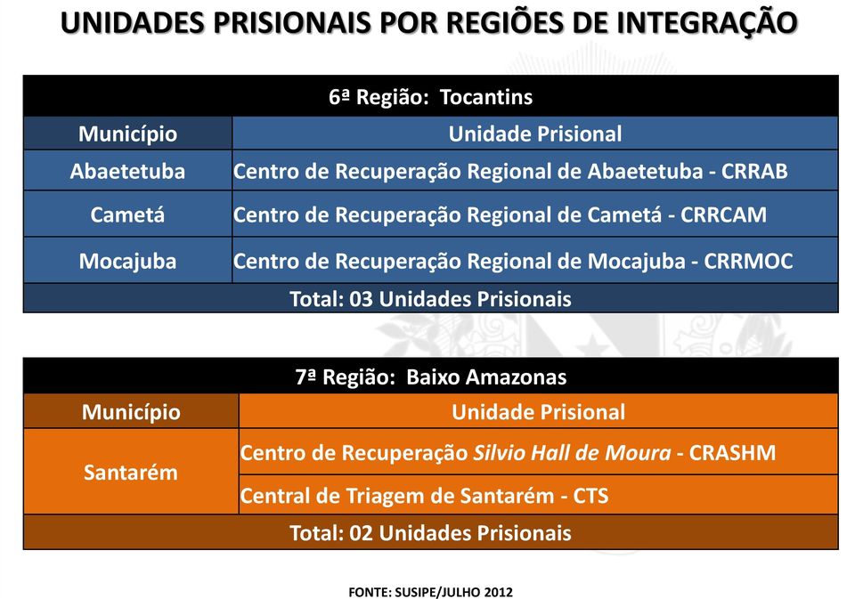 Recuperação Regional de Mocajuba - CRRMOC Total: 03 Unidades Prisionais Município Santarém 7ª Região: Baixo Amazonas