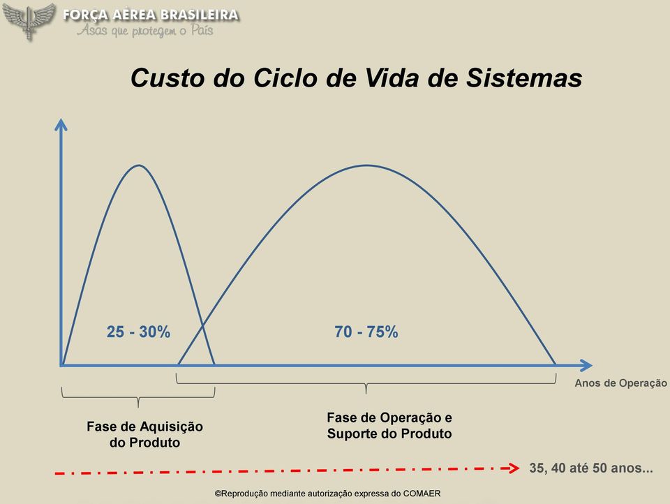 Aquisição do Produto Fase de Operação