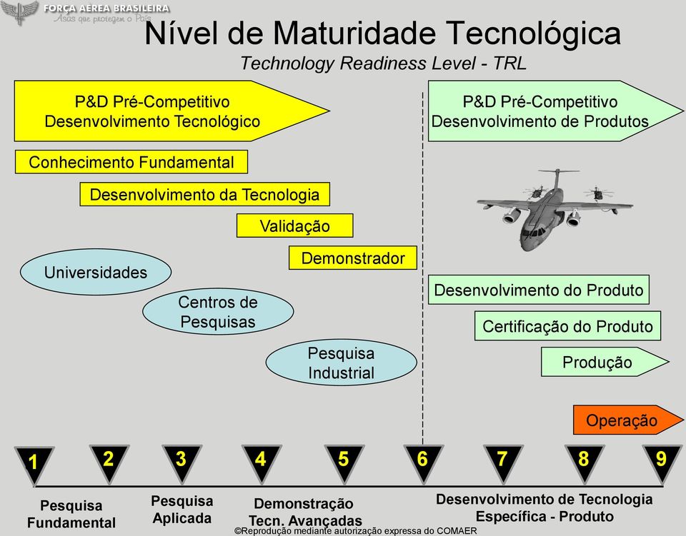 Centros de Pesquisas Demonstrador Desenvolvimento do Produto Certificação do Produto Pesquisa Industrial Produção Operação 1