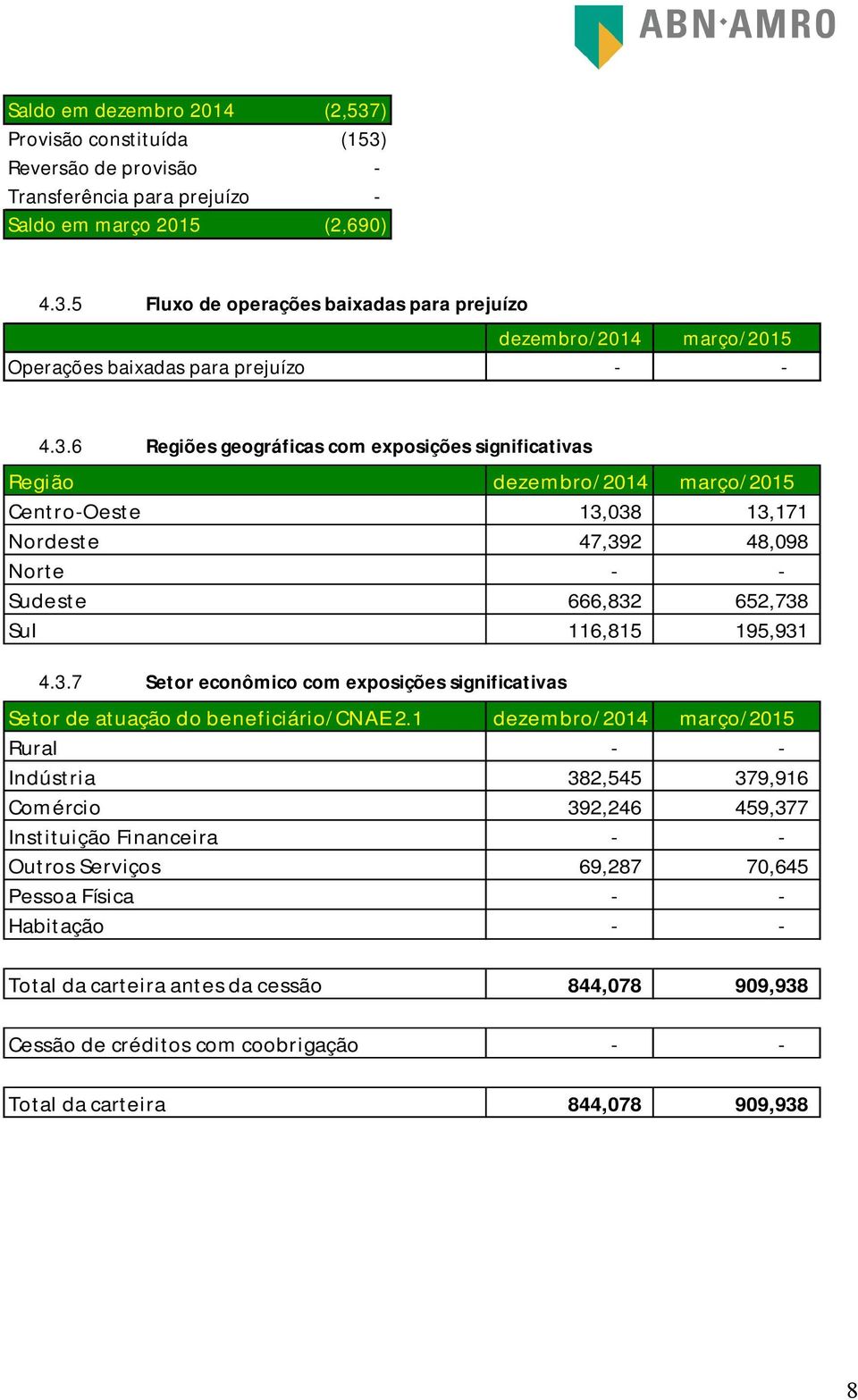 1 Rural Indústria Comércio Instituição Financeira Outros Serviços Pessoa Física Habitação dezembro/2014 março/2015 13,038 13,171 47,392 48,098 666,832 652,738 116,815 195,931 dezembro/2014