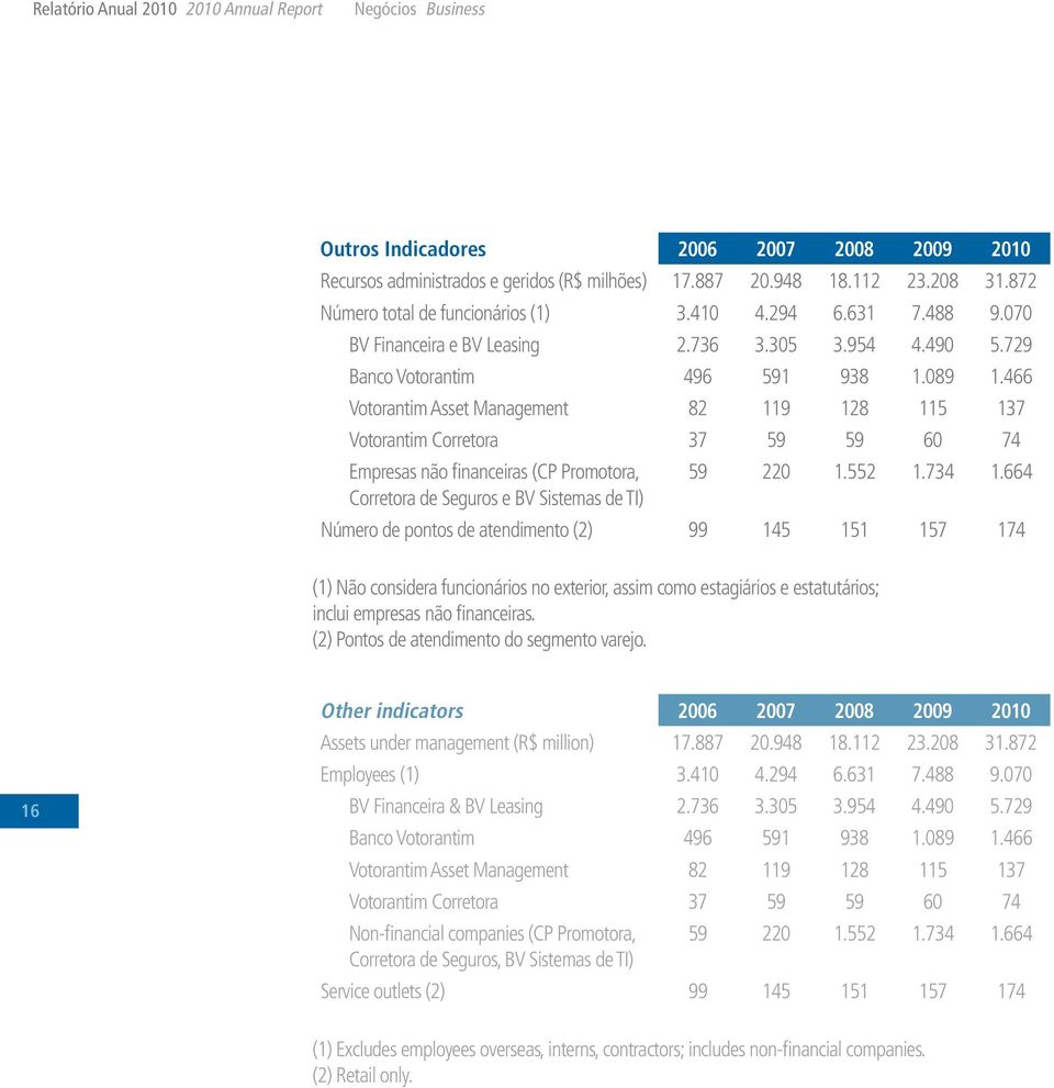 466 Votorantim Asset Management 82 119 128 115 137 Votorantim Corretora 37 59 59 60 74 Empresas não financeiras (CP Promotora, 59 220 1.552 1.734 1.