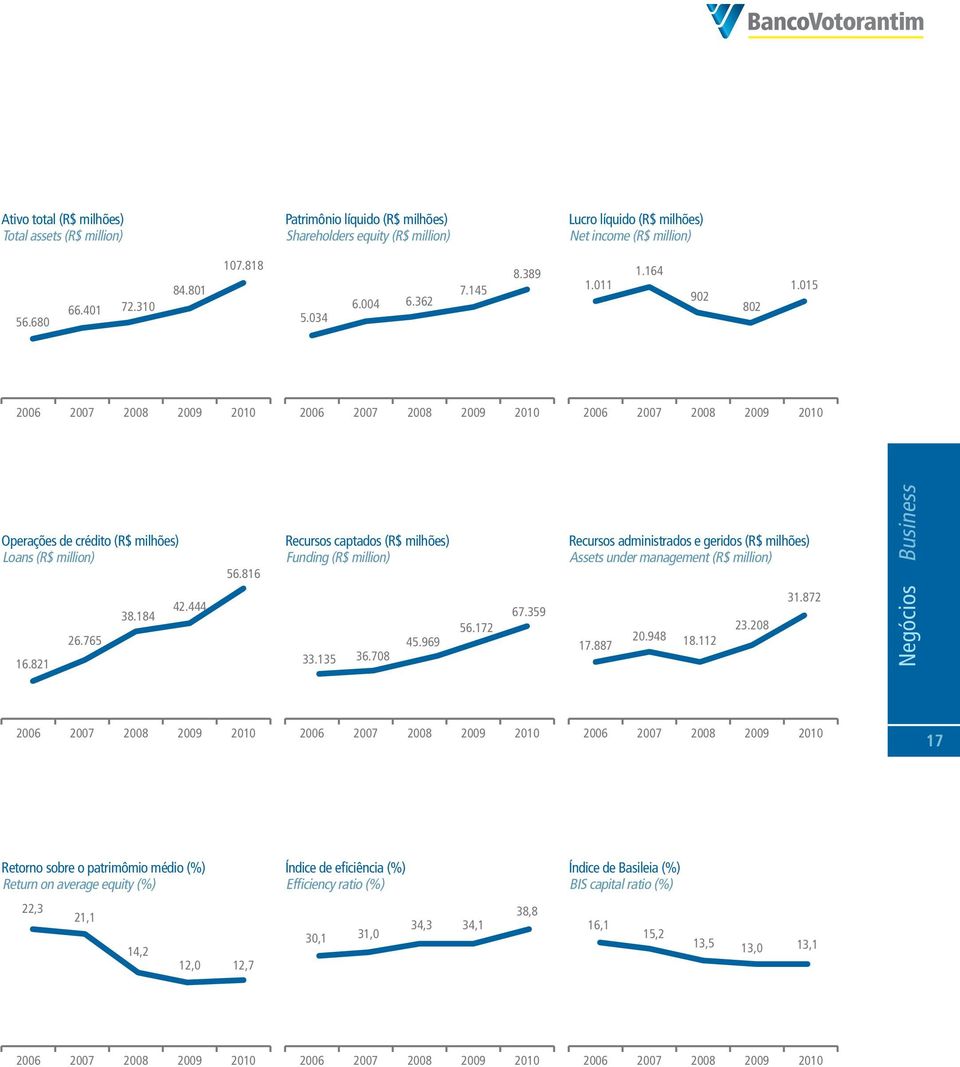 765 38.184 42.444 56.816 Recursos captados (R$ milhões) Funding (R$ million) 33.135 36.708 45.969 56.172 67.359 Recursos administrados e geridos (R$ milhões) Assets under management (R$ million) 20.