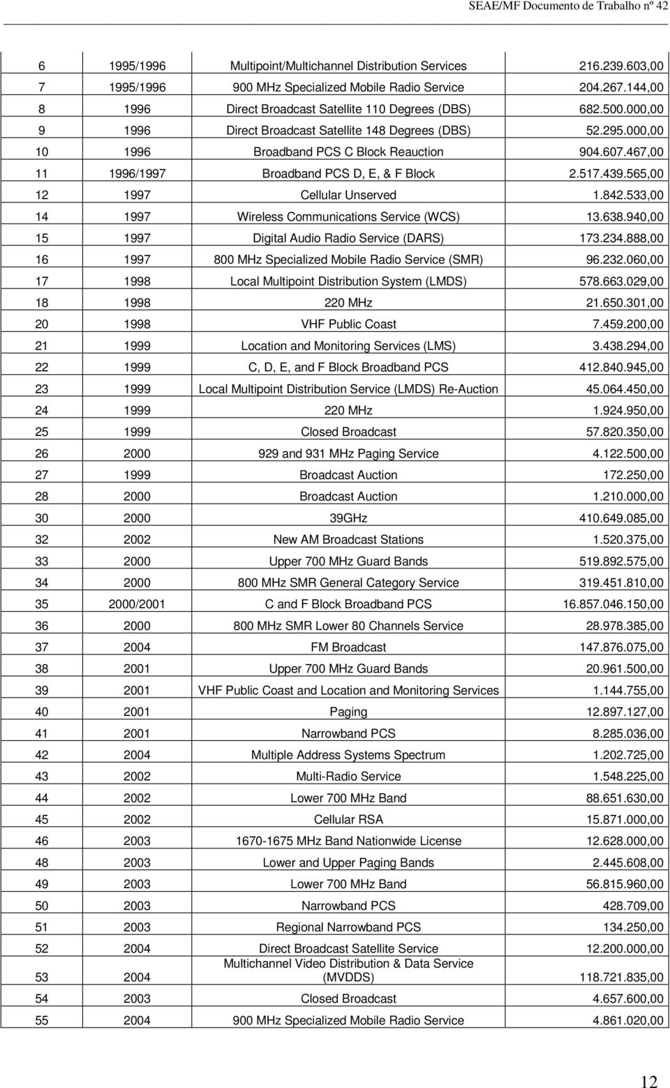 565,00 12 1997 Cellular Unserved 1.842.533,00 14 1997 Wireless Communications Service (WCS) 13.638.940,00 15 1997 Digital Audio Radio Service (DARS) 173.234.