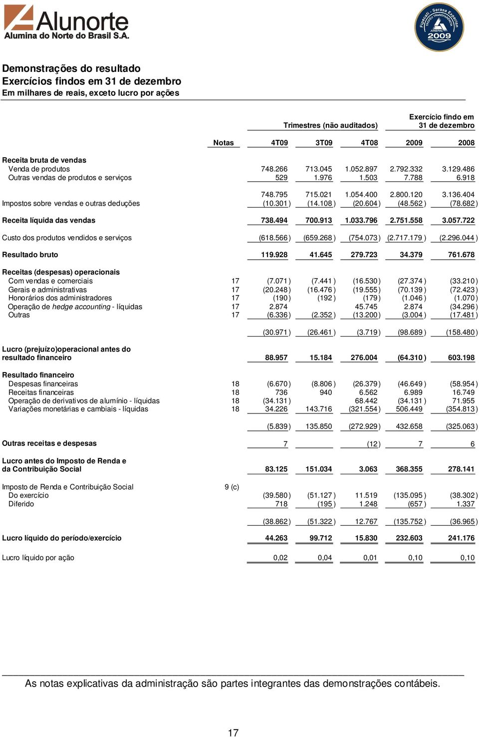 404 Impostos sobre vendas e outras deduções (10.301 ) (14.108 ) (20.604 ) (48.562 ) (78.682 ) Receita líquida das vendas 738.494 700.913 1.033.796 2.751.558 3.057.