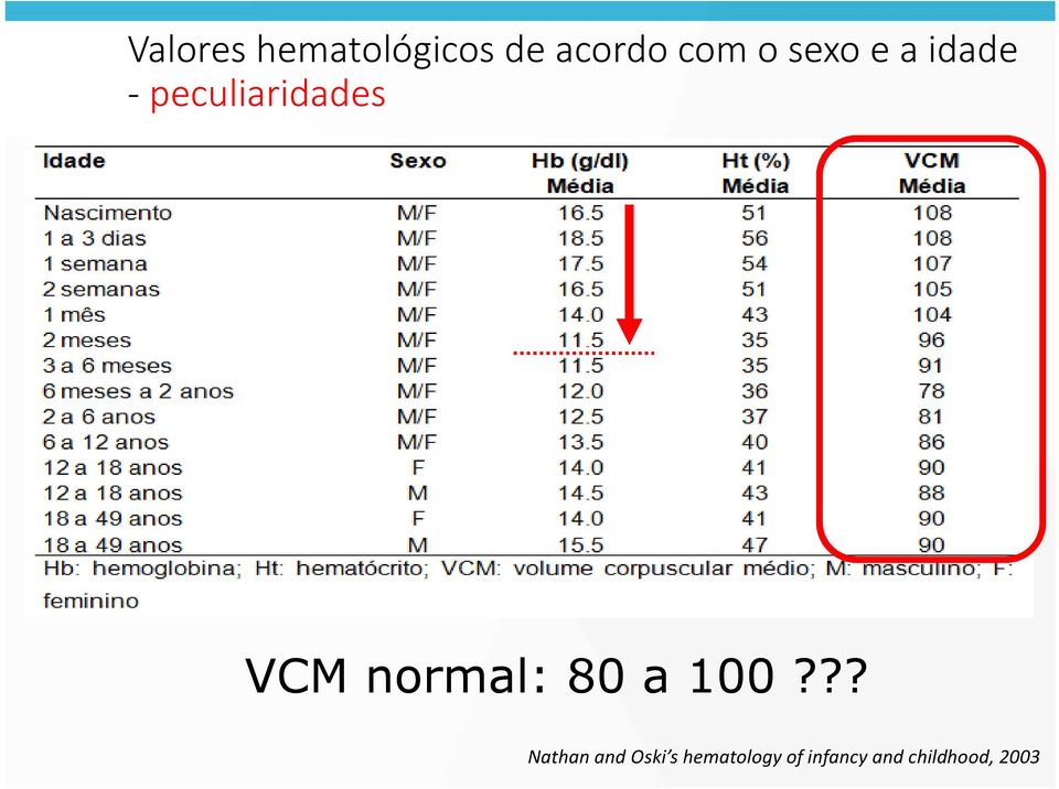 normal: 80 a 100?