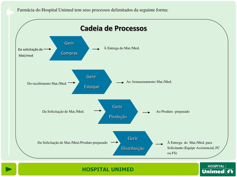 /Med. Da Solicitação de Mat./Med. Gerir Produção Ao Produto preparado Da Solicitação de Mat./Med./Produto preparado Gerir Distribuição À Entrega do Mat.