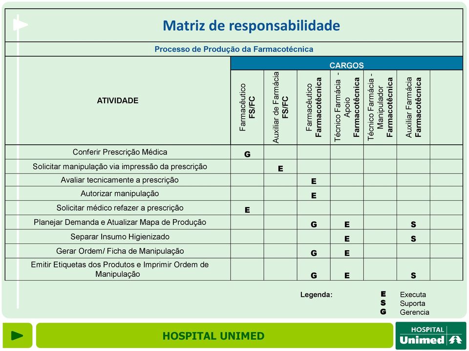 da prescrição Avaliar tecnicamente a prescrição Autorizar manipulação Solicitar médico refazer a prescrição Planejar Demanda e Atualizar Mapa de Produção G E S Separar