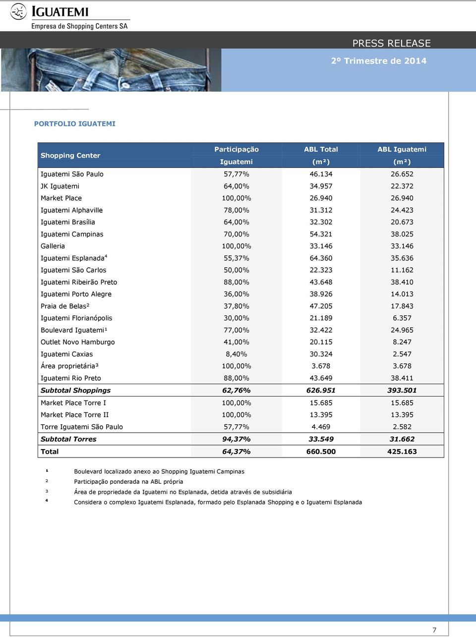 636 Iguatemi São Carlos 50,00% 22.323 11.162 Iguatemi Ribeirão Preto 88,00% 43.648 38.410 Iguatemi Porto Alegre 36,00% 38.926 14.013 Praia de Belas² 37,80% 47.205 17.