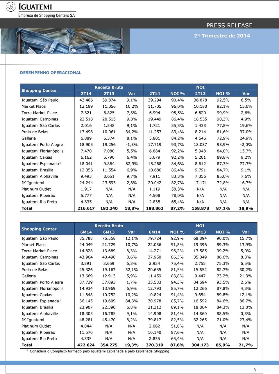 016 1.848 9,1% 1.721 85,3% 1.438 77,8% 19,6% Praia de Belas 13.498 10.061 34,2% 11.253 83,4% 8.214 81,6% 37,0% Galleria 6.889 6.374 8,1% 5.801 84,2% 4.646 72,9% 24,9% Iguatemi Porto Alegre 18.905 19.