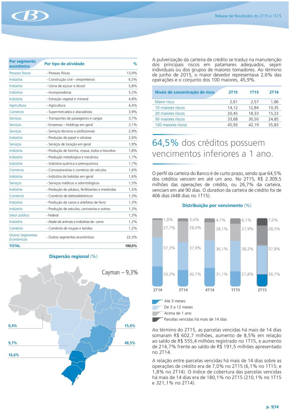 - Empresas Holdings em geral 3,1% Serviços - Serviços técnicos e profissionais 2,9% Indústria - Produção de papel e celulose 2,6% Serviços - Serviços de locação em geral 1,9% Indústria - Produção de