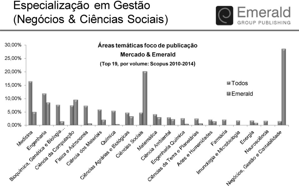 25,00% 20,00% Mercado & Emerald (Top 19, por