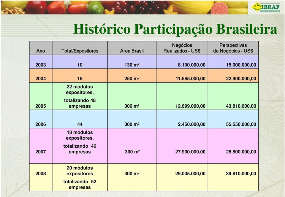 000,00 2005 22 módulos expositores, totalizando 48 empresas 306 m² 12.699.000,00 43.810.000,00 2006 44 300 m² 2.450.000,00 55.