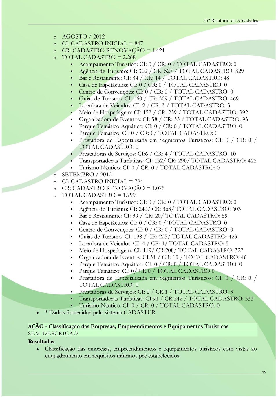 CI: 0 / CR: 0 / TOTAL CADASTRO: 0 Centro de Convenções: CI: 0 / CR: 0 / TOTAL CADASTRO: 0 Guias de Turismo: CI: 160 / CR: 309 / TOTAL CADASTRO: 469 Locadora de Veículos: CI: 2 / CR: 3 / TOTAL