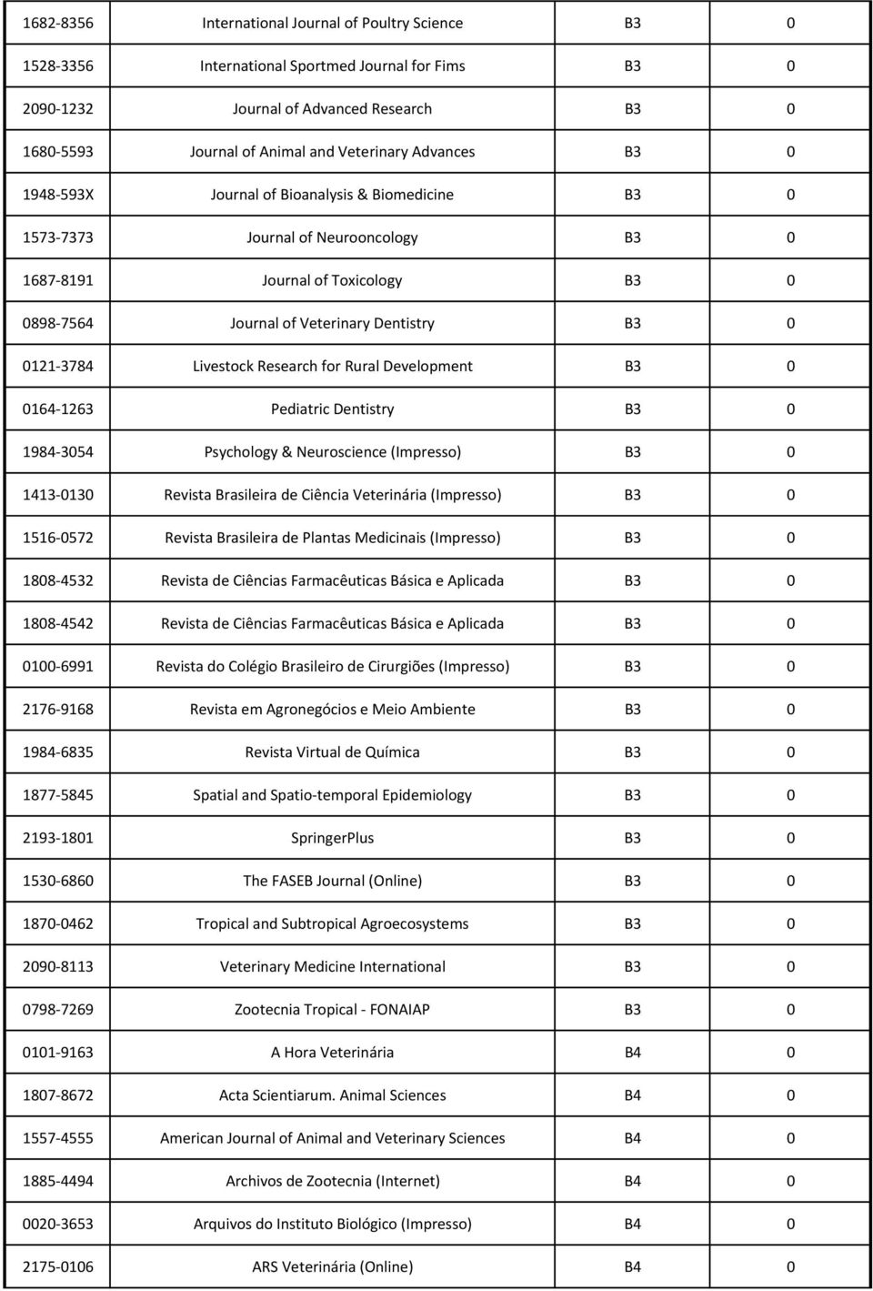 Livestock Research for Rural Development B3 0 0164-1263 Pediatric Dentistry B3 0 1984-3054 Psychology & Neuroscience (Impresso) B3 0 1413-0130 Revista Brasileira de Ciência Veterinária (Impresso) B3
