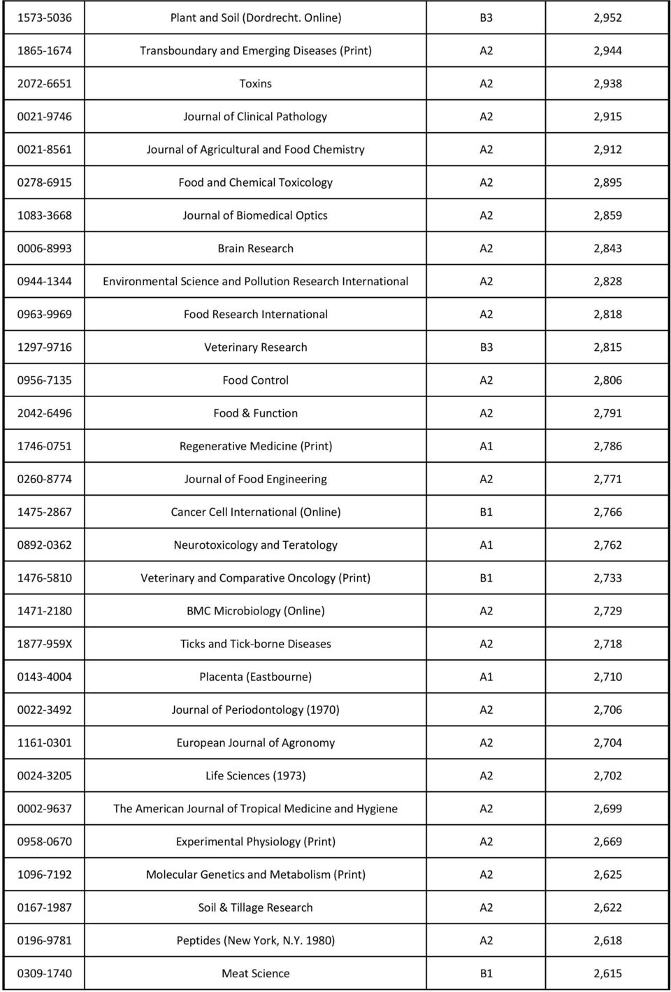 Chemistry A2 2,912 0278-6915 Food and Chemical Toxicology A2 2,895 1083-3668 Journal of Biomedical Optics A2 2,859 0006-8993 Brain Research A2 2,843 0944-1344 Environmental Science and Pollution