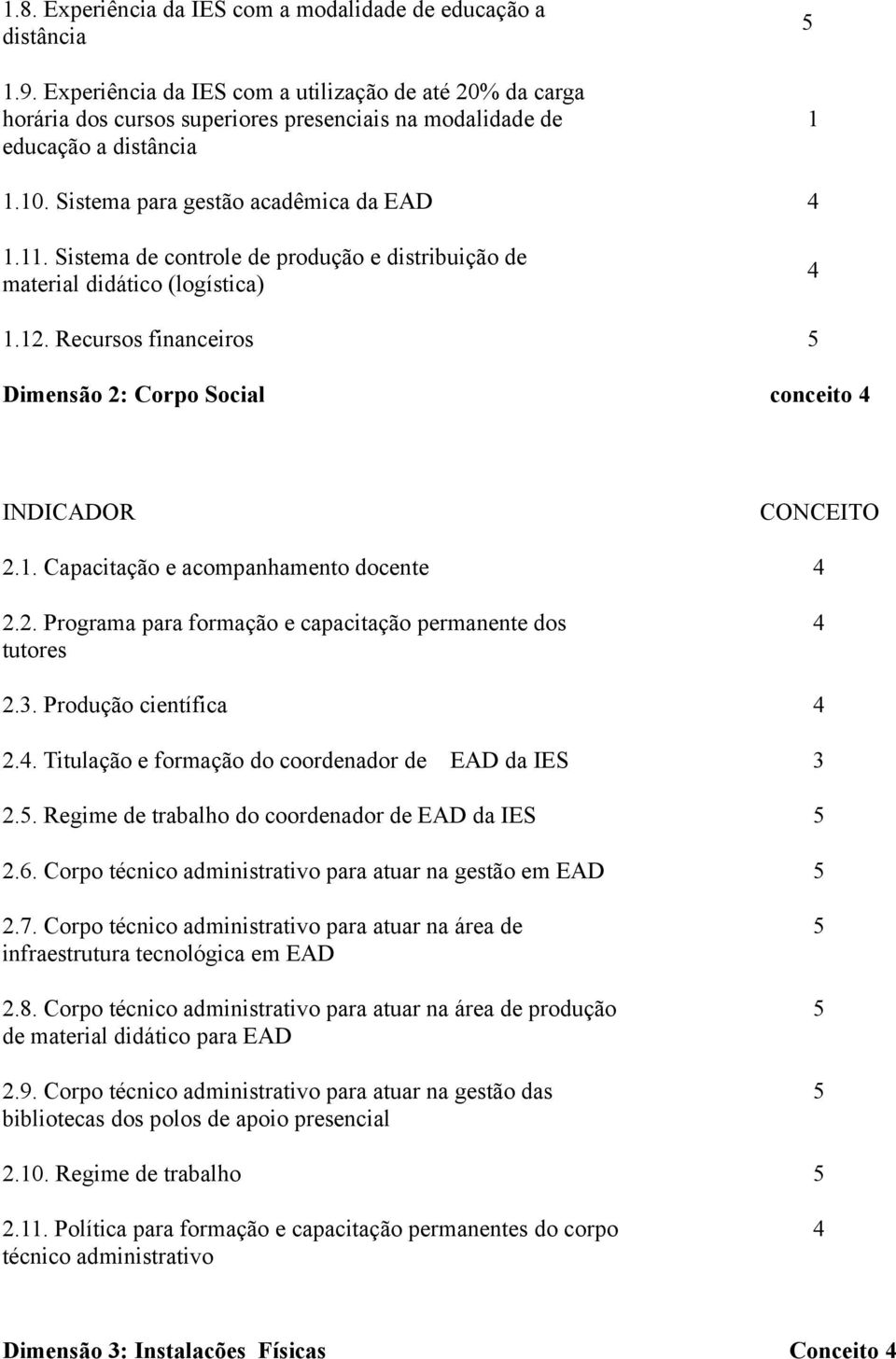 Sistema de controle de produção e distribuição de material didático (logística) 1.12. Recursos financeiros Dimensão 2: Corpo Social conceito INDICADOR CONCEITO 2.1. Capacitação e acompanhamento docente 2.