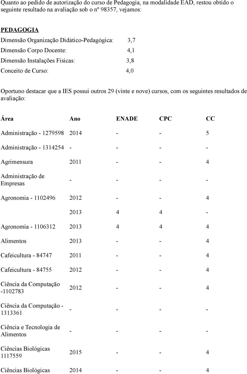 Ano ENADE CPC CC Administração - 127998 201 - - Administração - 1312 Agrimensura 2011 - - Administração de Empresas Agronomia - 110296 2012 - - 2013 - Agronomia - 1106312 2013 Alimentos 2013 - -