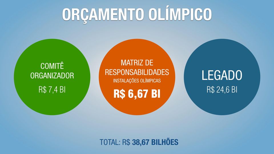 INSTALAÇÕES OLÍMPICAS R$ 6,67 BI