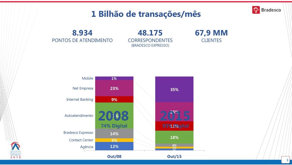 Internet Banking Autoatendimento Bradesco Expresso Contact Center Agência 1%
