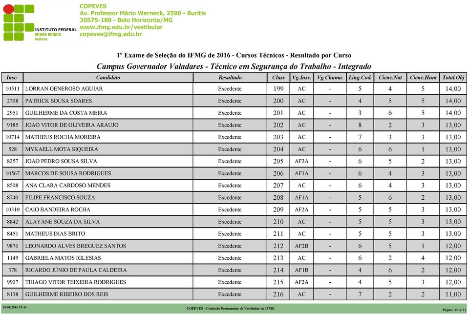 JOAO PEDRO SOUSA SILVA 0 1,00 MARCOS DE SOUSA RODRIGUES 0 1,00 0 ANA CLARA CARDOSO MENDES 0 1,00 0 FILIPE FRANCISCO SOUZA 0 1,00 CAIO BANDEIRA ROCHA 0 1,00 ALAYANE SOUZA DA SILVA 1,00 1 MATHEUS DIAS