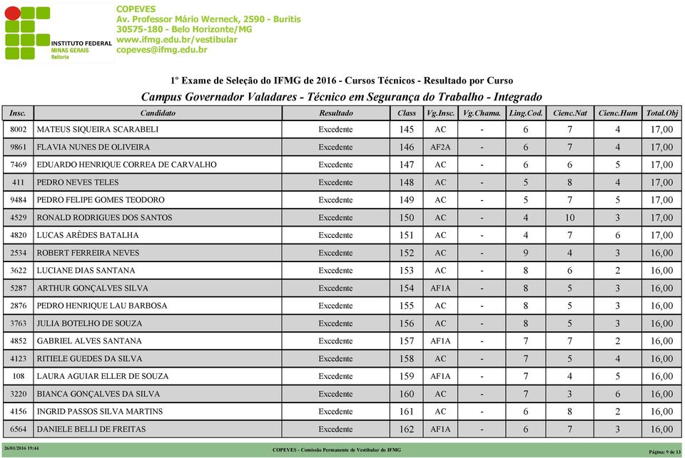 1,00 0 LUCAS ARÊDES BATALHA 1,00 ROBERT FERREIRA NEVES 1 1,00 LUCIANE DIAS SANTANA 1 1,00 ARTHUR GONÇALVES SILVA 1 1,00 PEDRO HENRIQUE LAU BARBOSA 1 1,00 JULIA BOTELHO DE SOUZA 1 1,00 GABRIEL ALVES