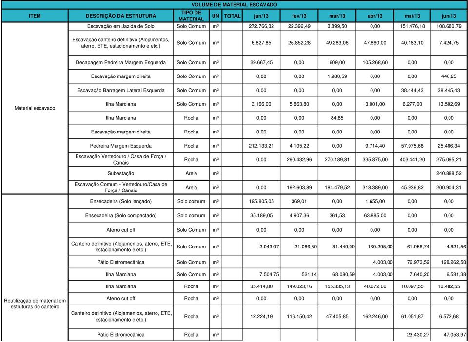 424,75 Decapagem Pedreira Margem Esquerda Solo Comum m³ 29.667,45 0,00 609,00 105.268,60 0,00 0,00 Escavação margem direita Solo Comum m³ 0,00 0,00 1.