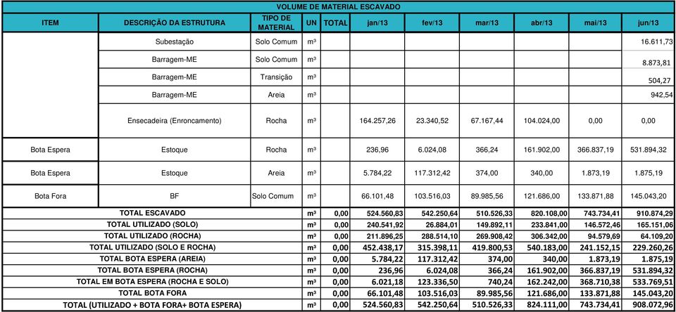 024,00 0,00 0,00 Bota Espera Estoque Rocha m³ 236,96 6.024,08 366,24 161.902,00 366.837,19 531.894,32 Bota Espera Estoque Areia m³ 5.784,22 117.312,42 374,00 340,00 1.873,19 1.