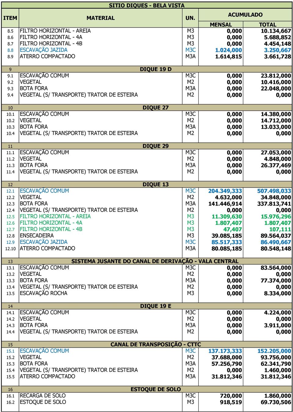 2 VEGETAL M2 0,000 10.416,000 9.3 BOTA FORA M3A 0,000 22.048,000 9.4 VEGETAL (S/ TRANSPORTE) TRATOR DE ESTEIRA M2 0,000 0,000 10 DIQUE 27 10.1 ESCAVAÇÃO COMUM M3C 0,000 14.380,000 10.