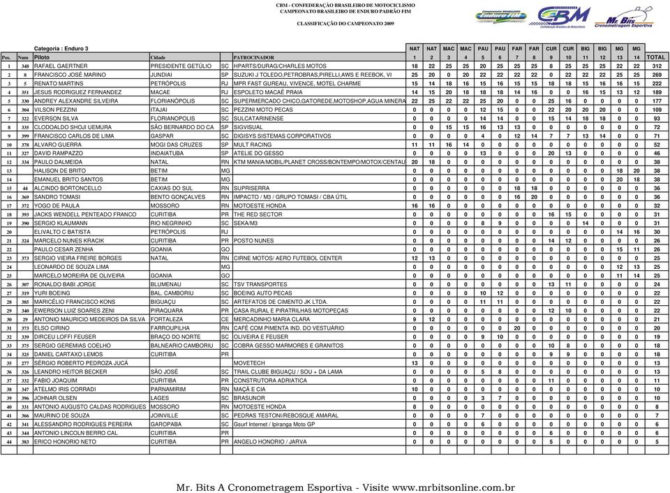 15 14 18 16 15 16 15 15 18 18 15 16 16 15 222 4 351 JESUS RODRIGUEZ FERNANDEZ MACAE RJ ESPOLETO MACAÉ PRAIA 14 15 20 18 18 18 14 16 0 0 16 15 13 12 189 5 330 ANDREY ALEXANDRE SILVEIRA FLORIANÓPOLIS