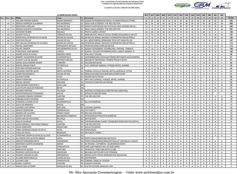 25 25 22 20 22 22 326 2 116 E1 SÉRGIO HENRIQUE KLAUMANN RIO NEGRINHO SC SEKA/ KOALA ENERGY/ THE RED SECTOR 22 22 22 20 22 18 20 20 20 20 25 22 25 20 298 3 2 E2 GREGÓRIO CASELANI CAXIAS DO SUL RS